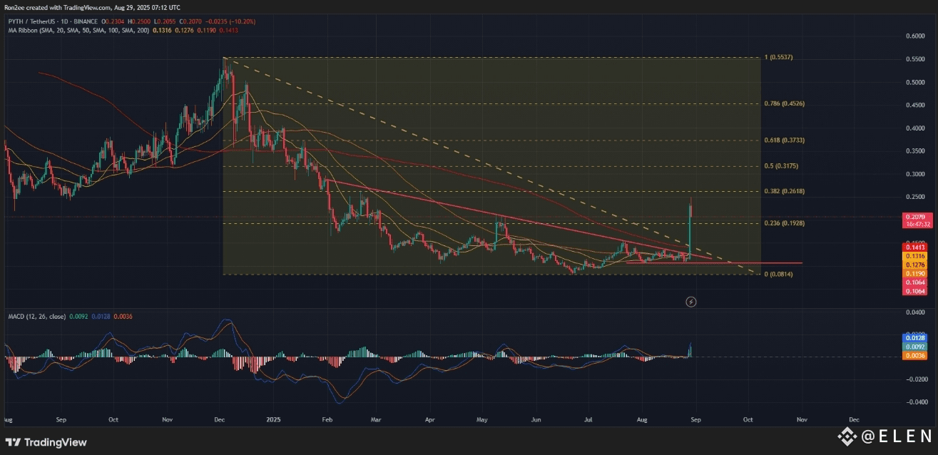 PYTH NETWORK PRICE TARGET $0.30 AFTER 100% RALLY AS WHALES STEP IN | Elon  Jamess on Binance Square
