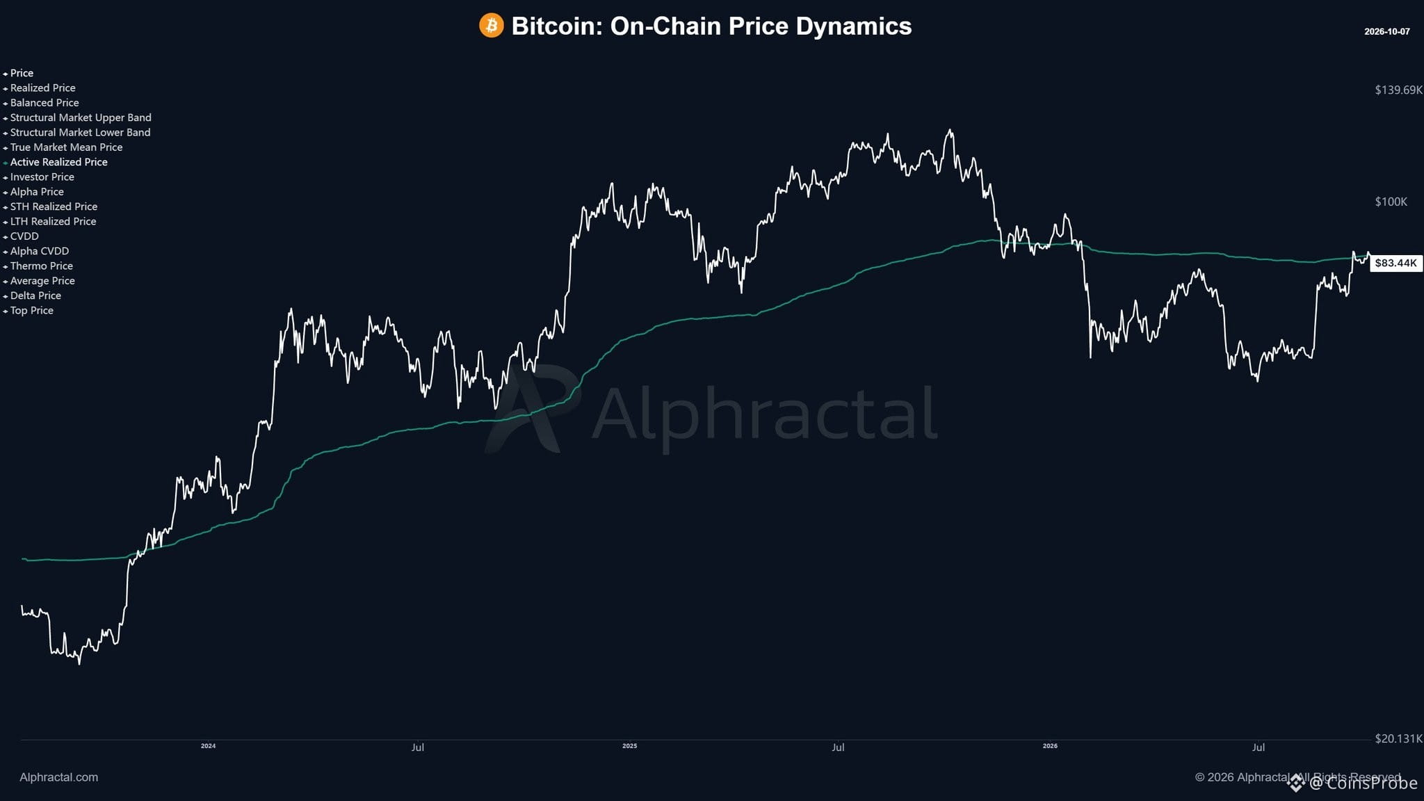 Bitcoin Fails to Hold the Active Realized Price —
