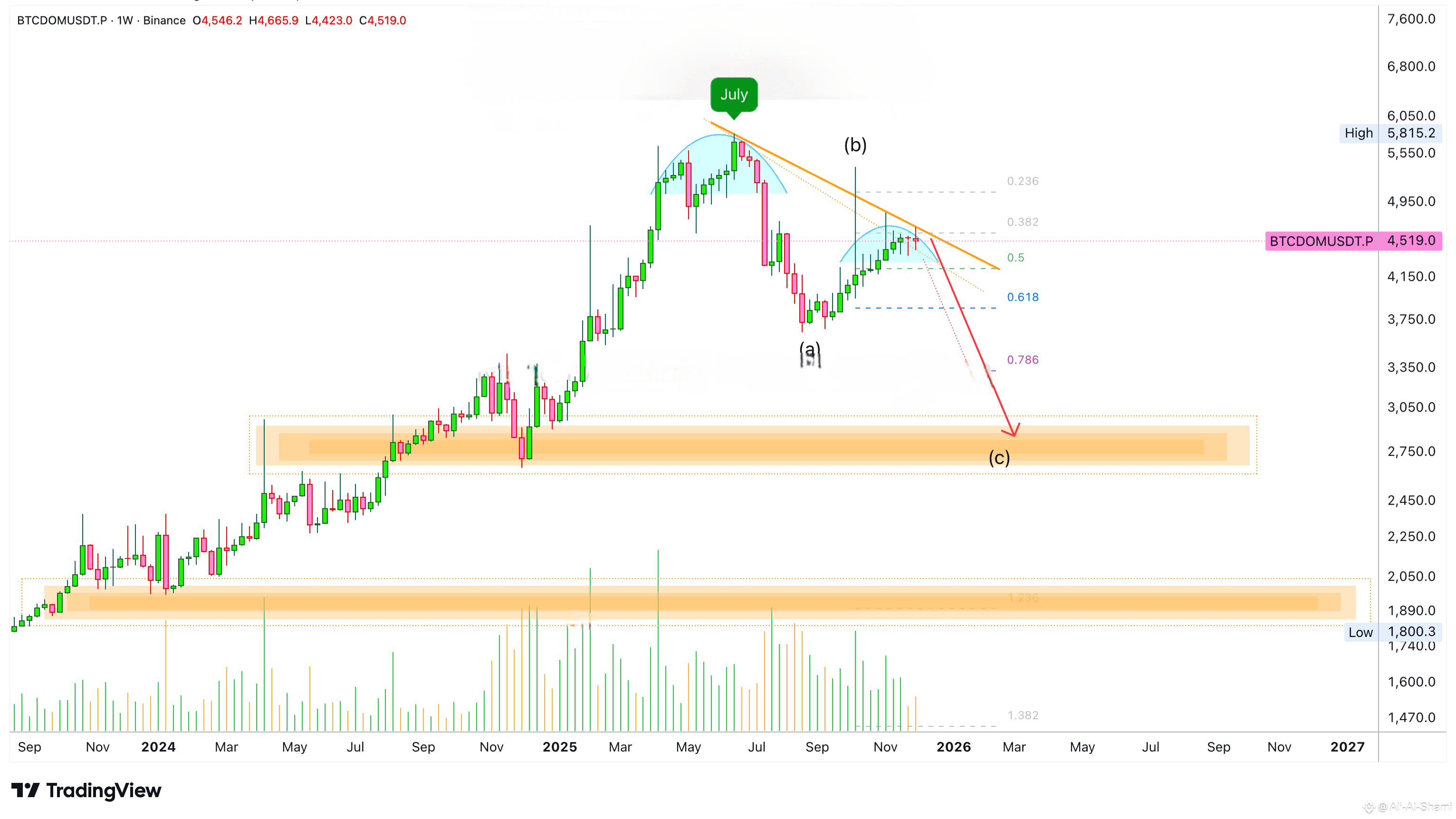 Latest #btcdomusdt News, Opinions and Feed Today | Binance Square