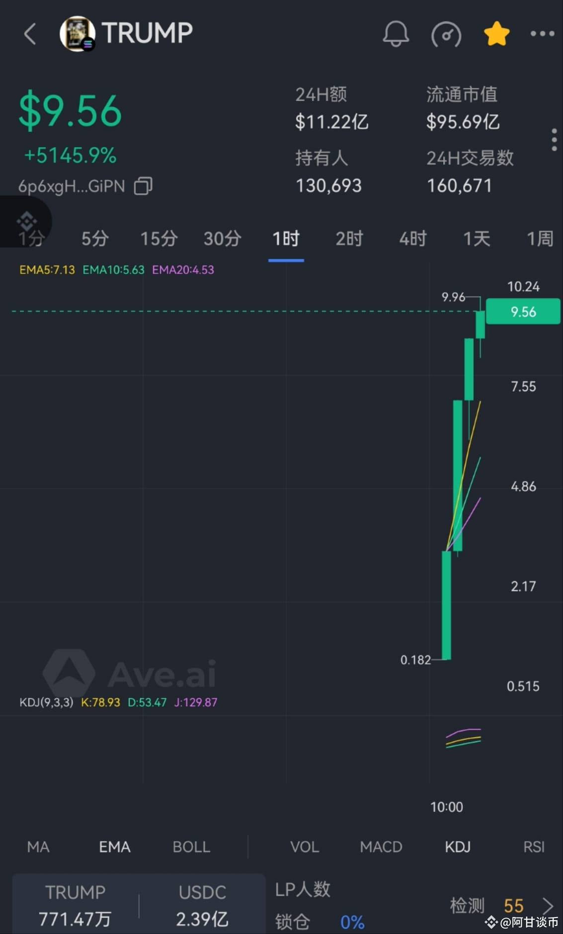 #特朗普概念币 Trump's Token #Trum is crazy, on-chain, online for | 阿甘谈币 on ...
