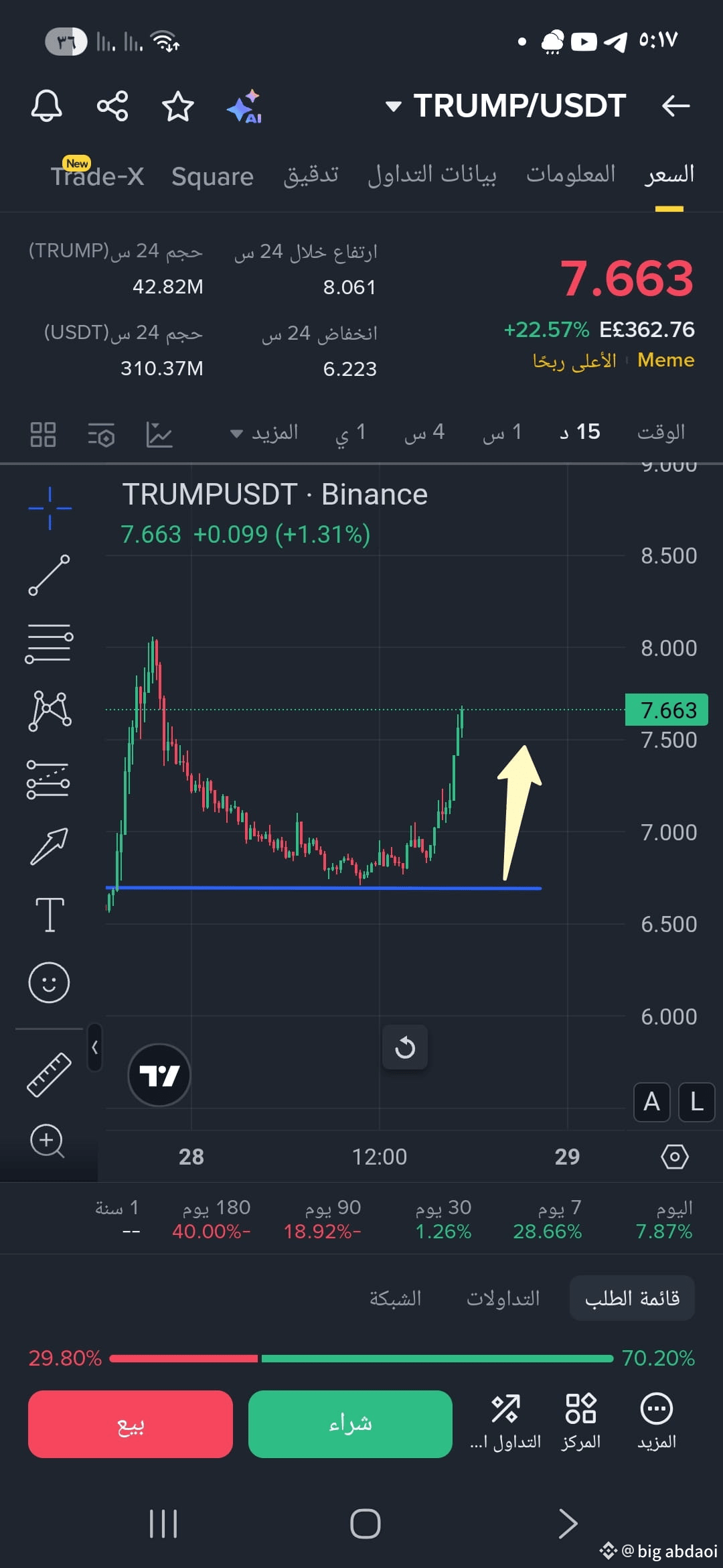 TRUMP Continuación de la subida después de haber rebotado | bomb crypto en  Binance Square