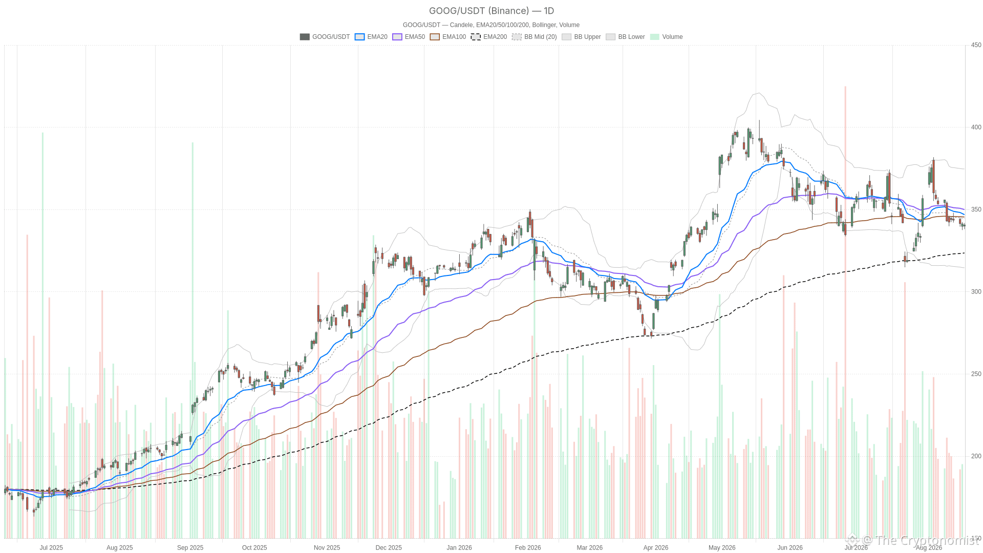 GOOG daily chart with EMA20, EMA50 and volume