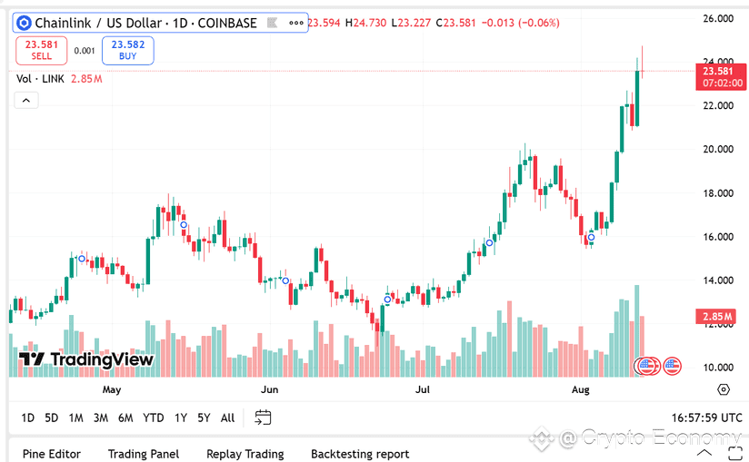 chainlink us dollar