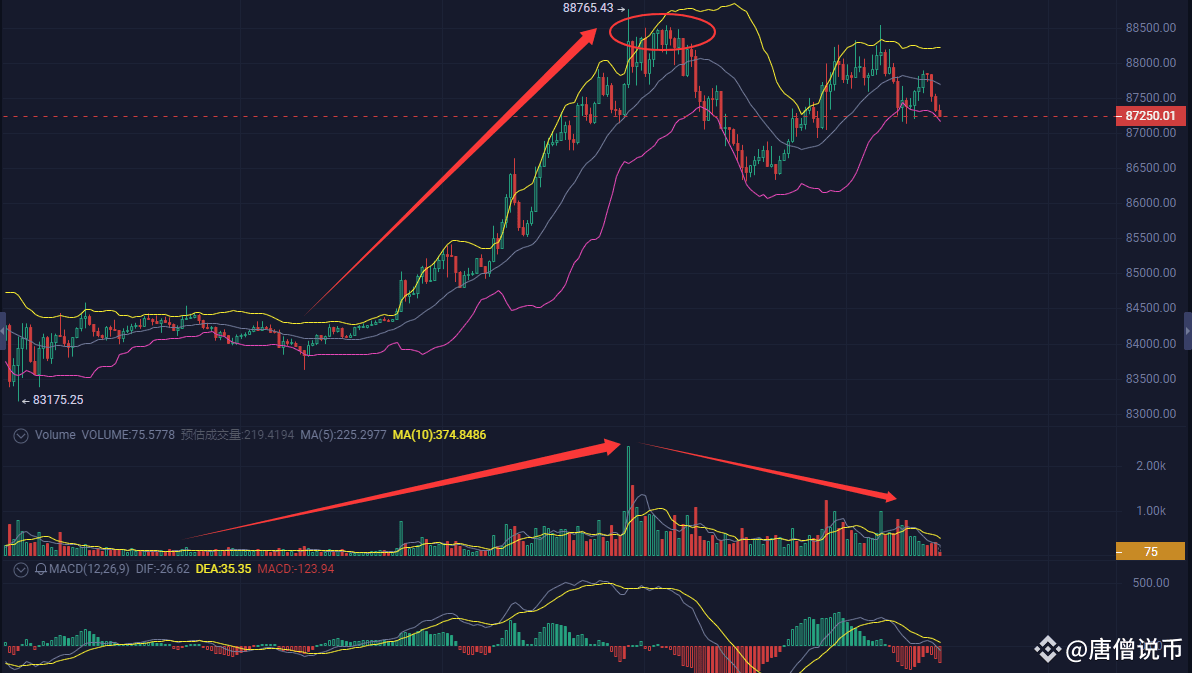 狗庄在88500埋了1.8万枚$BTC 地雷,凌晨三点准时引爆! 比特币在88500架起多空擂台,狗庄左手机构加仓, | 唐僧财经发布于币安广场