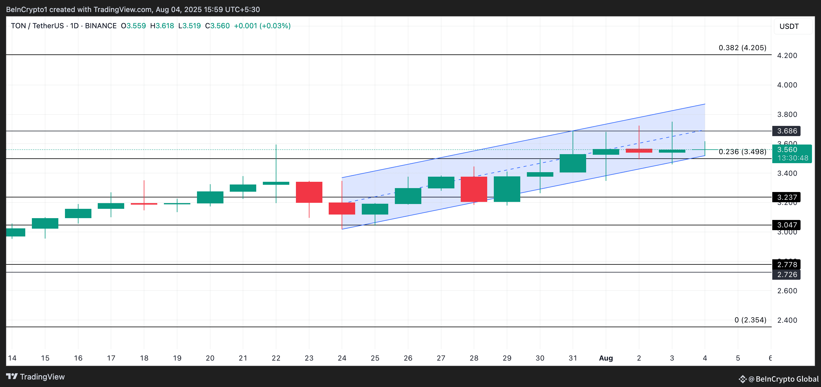 TON Price Analysis.