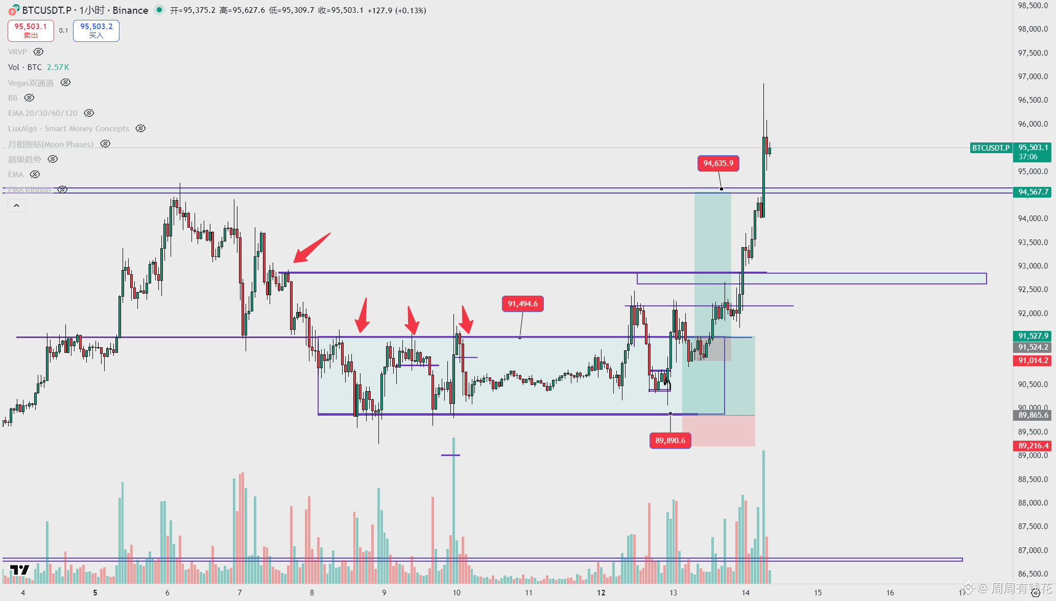 昨天睡醒浮盈50刀，今天睡醒浮亏800刀，太难了啊😭，夜里大饼突破94000回踩后上涨到了96000，日线级别收线也大|