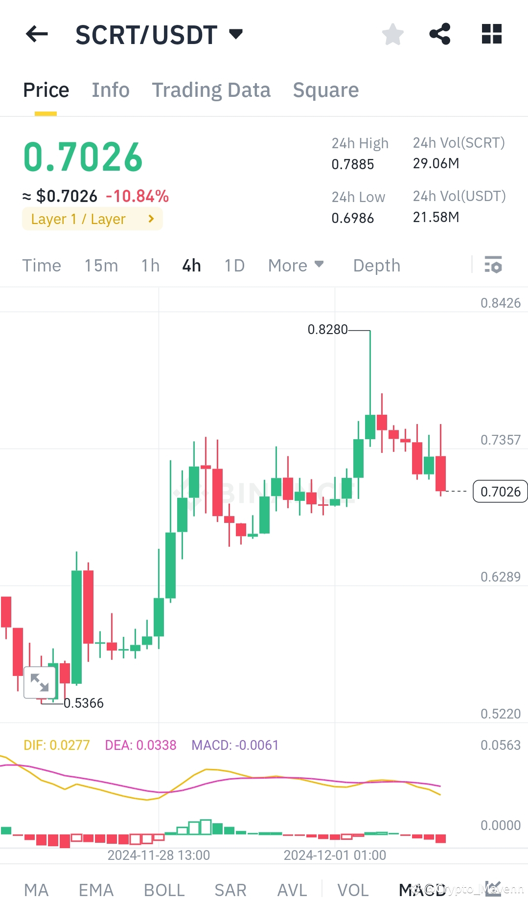 $SCRT /USDT 📉 Secret (SCRT) - A Bearish Trend Secret (SCRT) | Crypto ...