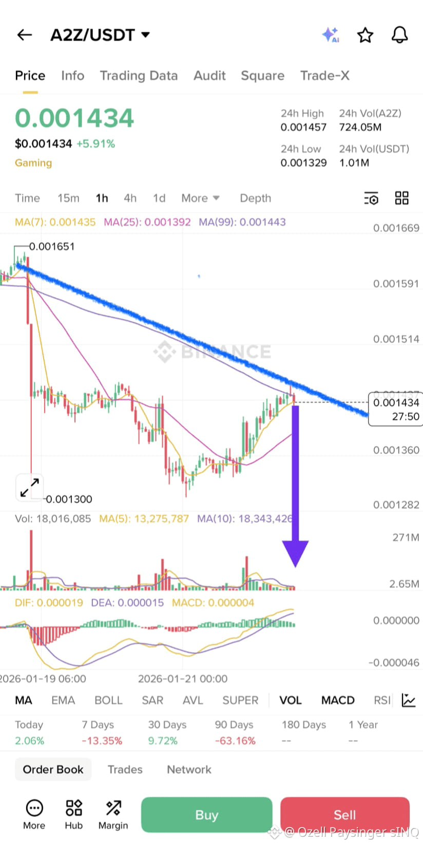 Latest #a2z News, Opinions and Feed Today | Binance Square