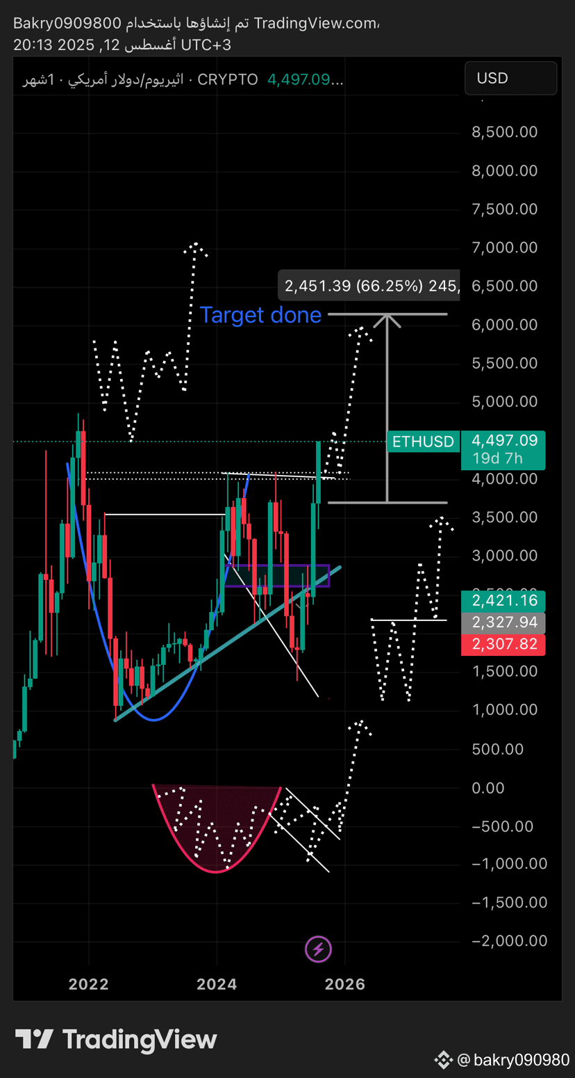 $ETH Eth 🔥🏴‍☠️ Ethereum shines 😍 The W pattern is called | Bakry_Ak_37 ...