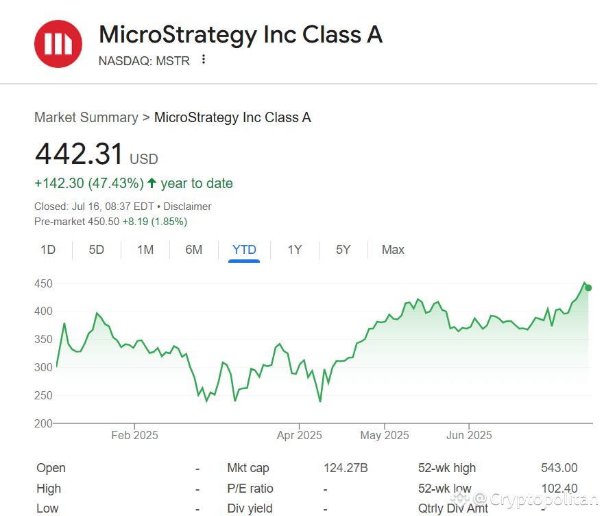 Strategy marks record demand for its preferred equity placements