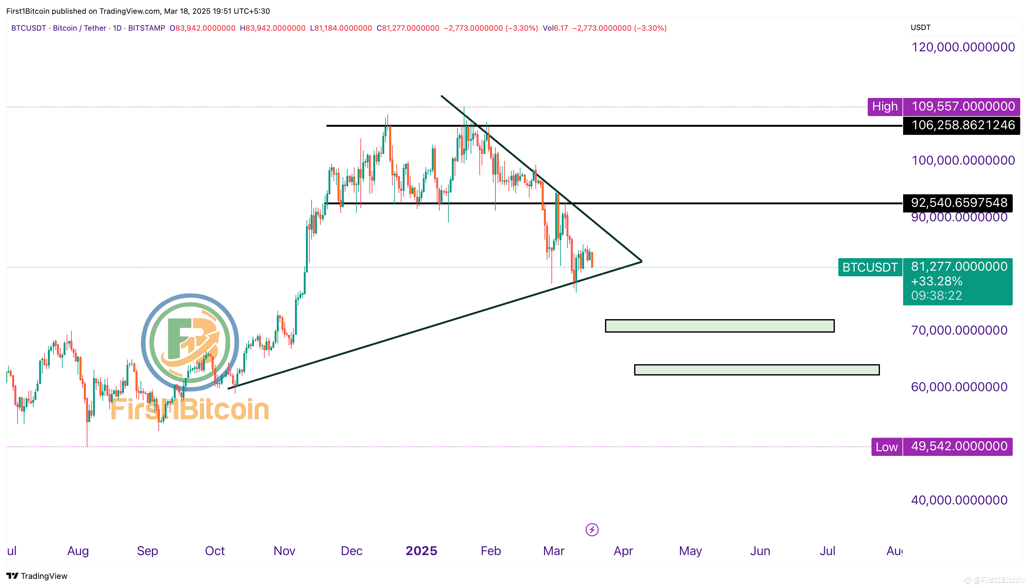 Bitcoin at a Critical Level! | First1Bitcoin on Binance Square