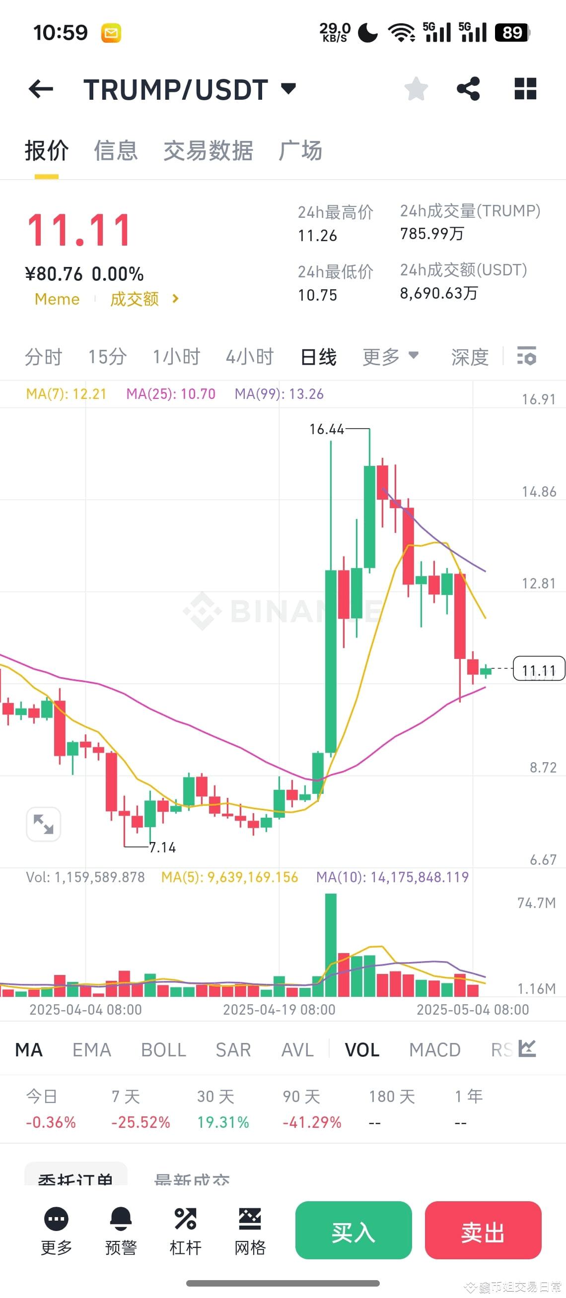 TRUMP 币今年还有希望吗？ 特朗普币大家买的是什么？本质上就是一种对Trump言论的不确定性的对赌， 而她老|