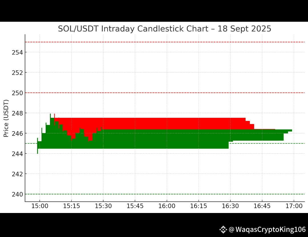 Solana (SOL/USDT) Market Update – 18 Sept 2025 | WaqasCryptoKing106 on  Binance Square