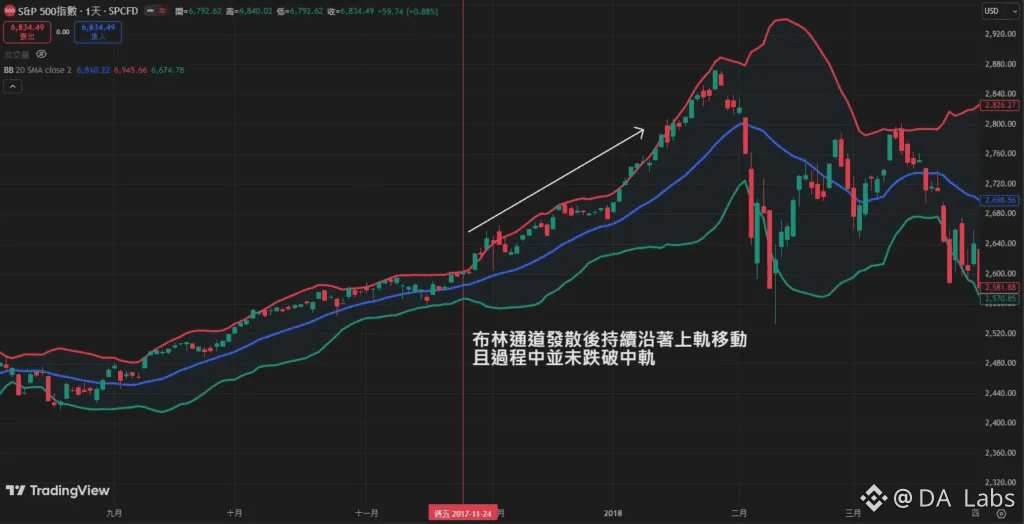 布林通道趨勢追蹤與保護
