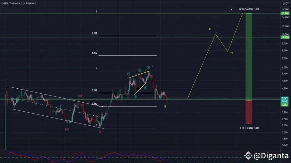 🚀 EIGENUSDT: Elliott Wave Analysis & Trading Setup 🚀 | Diganta on ...