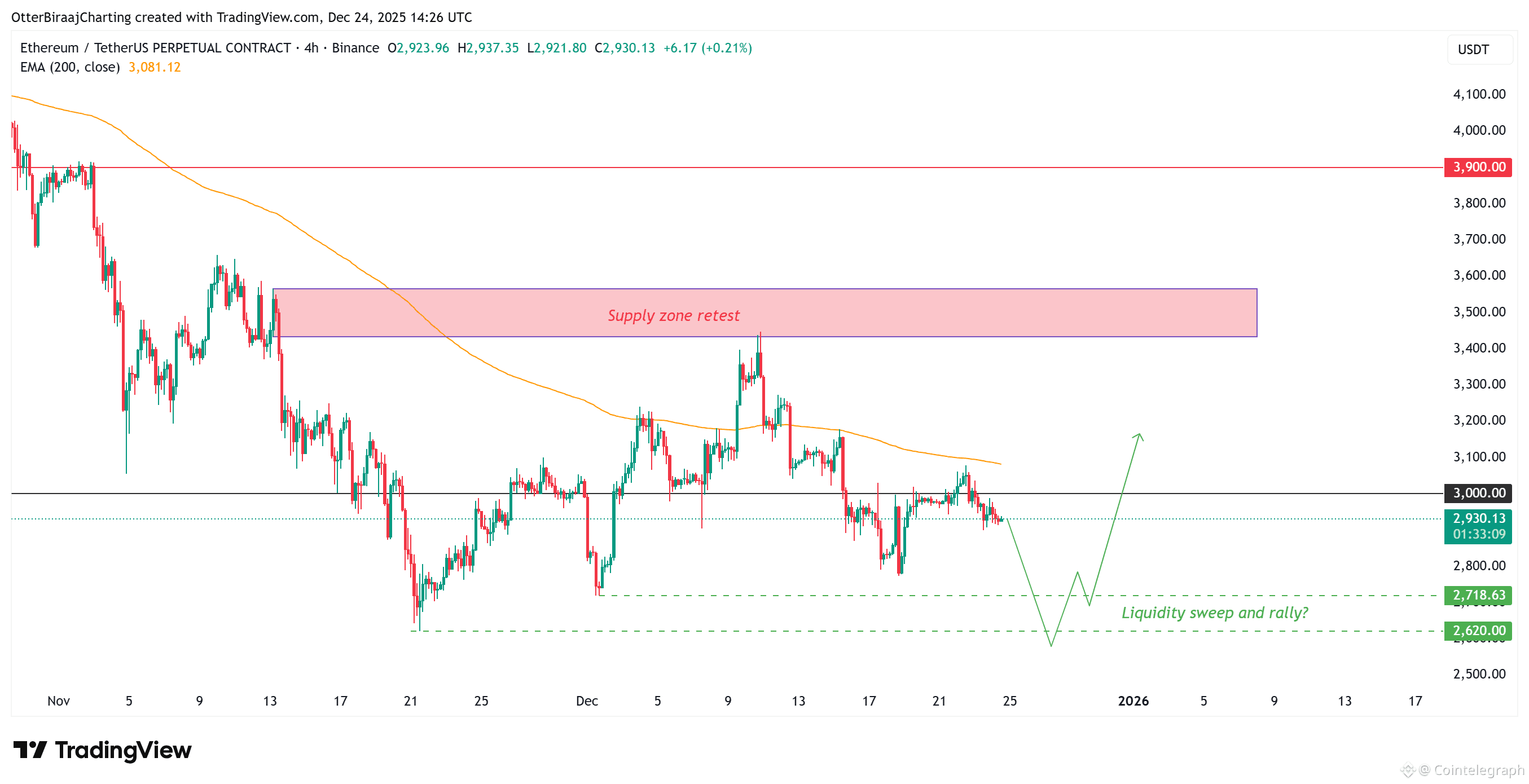 Cryptocurrencies, Ethereum, Markets, Cryptocurrency Exchange, Price Analysis, Futures, Market Analysis, Altcoin Watch, Ether Price