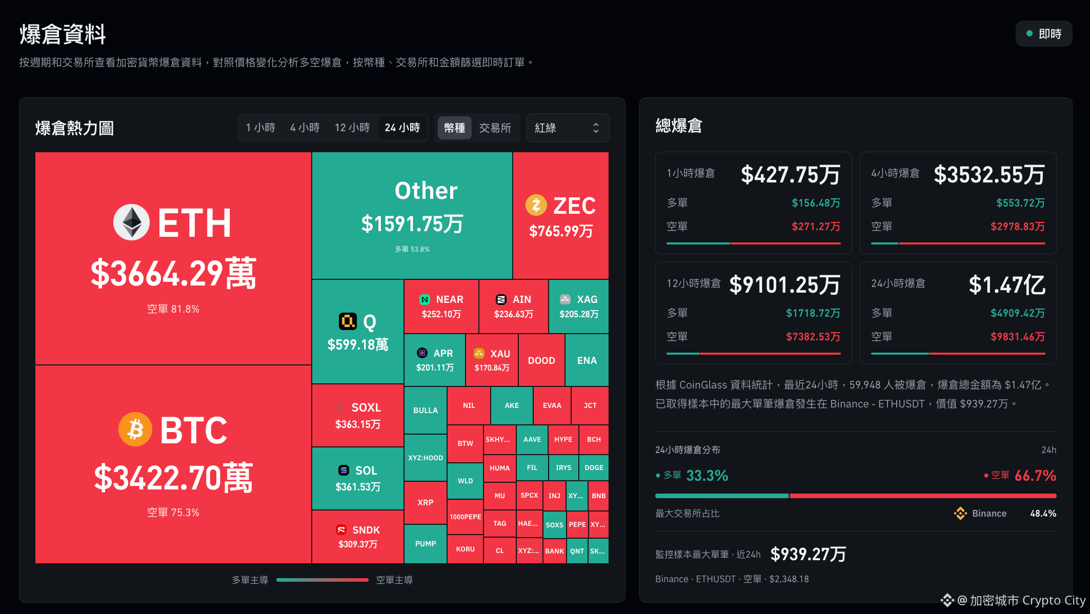 過去 24 小時約有 59,948 名交易者遭到強制平倉，爆倉總額達 1.47 億美元