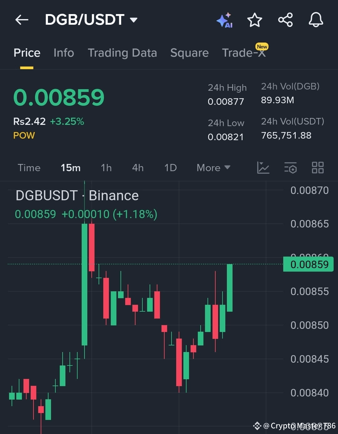DGB Building Fresh Bullish Momentum After Pullback! Trade | Crypto Master  786 on Binance Square