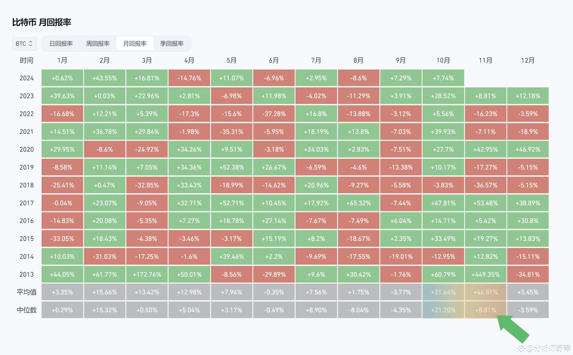 币圈转折点！华尔街传来惊人消息，究竟发生了什么？提速1000倍！以太坊史诗级扩容更新出炉。以史为鉴，比特币11月会是上涨还是下跌？我最看好这里三个币 ！比特币交易量萎靡，释放何种信号？ | 分析师舒琴发布于币安广场