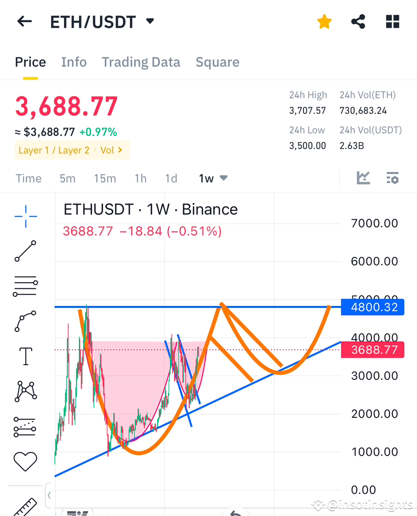 $ETH still lagging behind in reaching new ATH. BTC, SOL, no ...