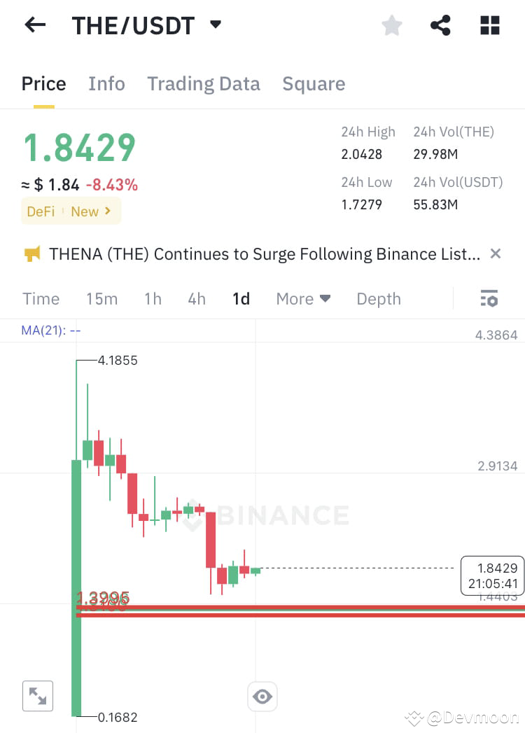 If you are interested in $THE , $1.30-$1.37 are good prices | Devmoon ...