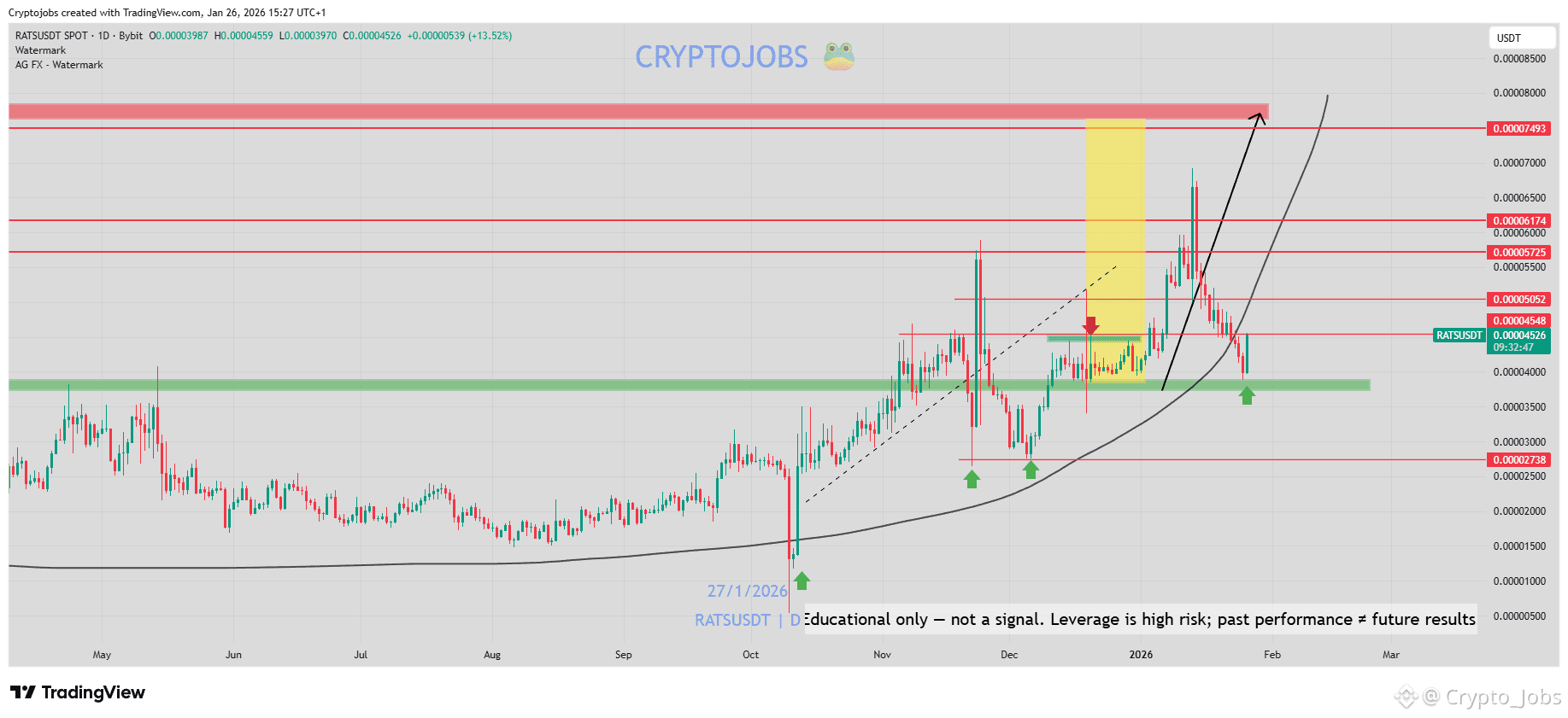 Memecoin (MEME) Price Prediction 2026-2031: Yearly Forecast & Market Outlook  | Binance