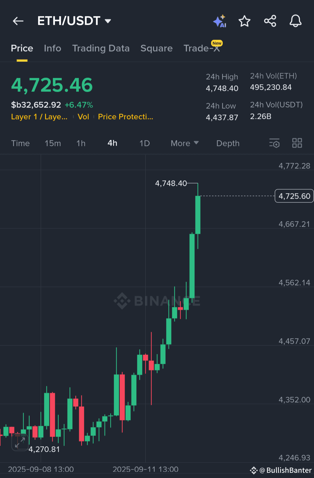 ETH 剛剛突破$4700 ... 我希望你們在我說的4200時買入新的歷史高點距離4% ... 穩健的走勢. | 幣 安廣場上的BullishBanter