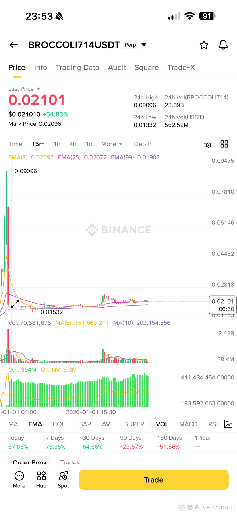 Últimas noticias, opiniones y publicaciones sobre #brococoli714usdt de hoy  | Binance Square