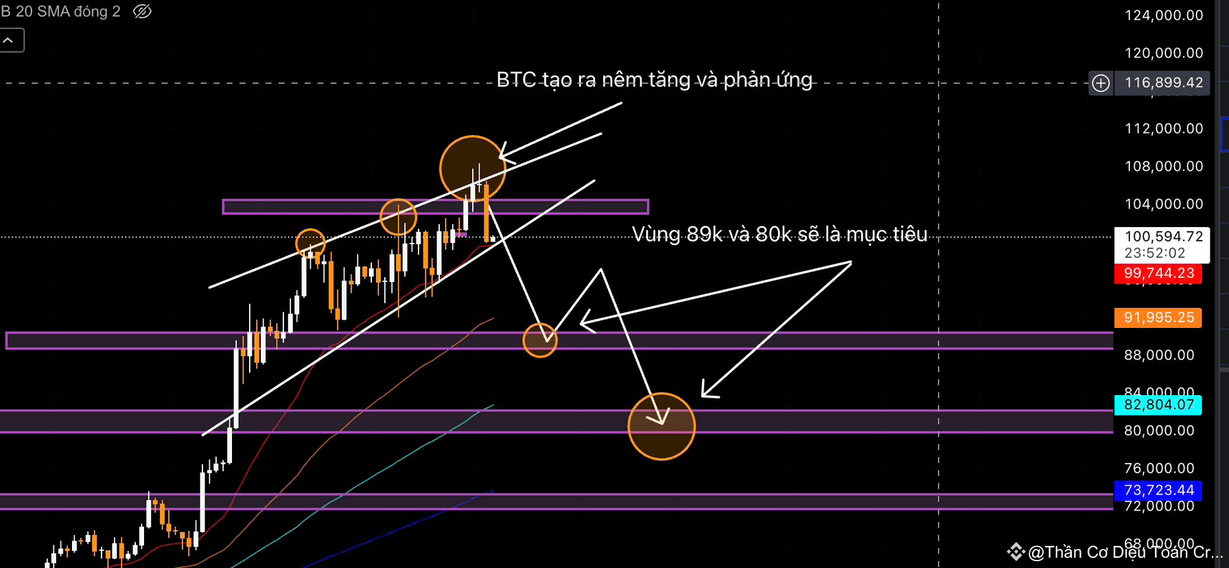 [Update BTC - ETH - Alcoin where to go?] BTC: As mentione | Mr Minh ...