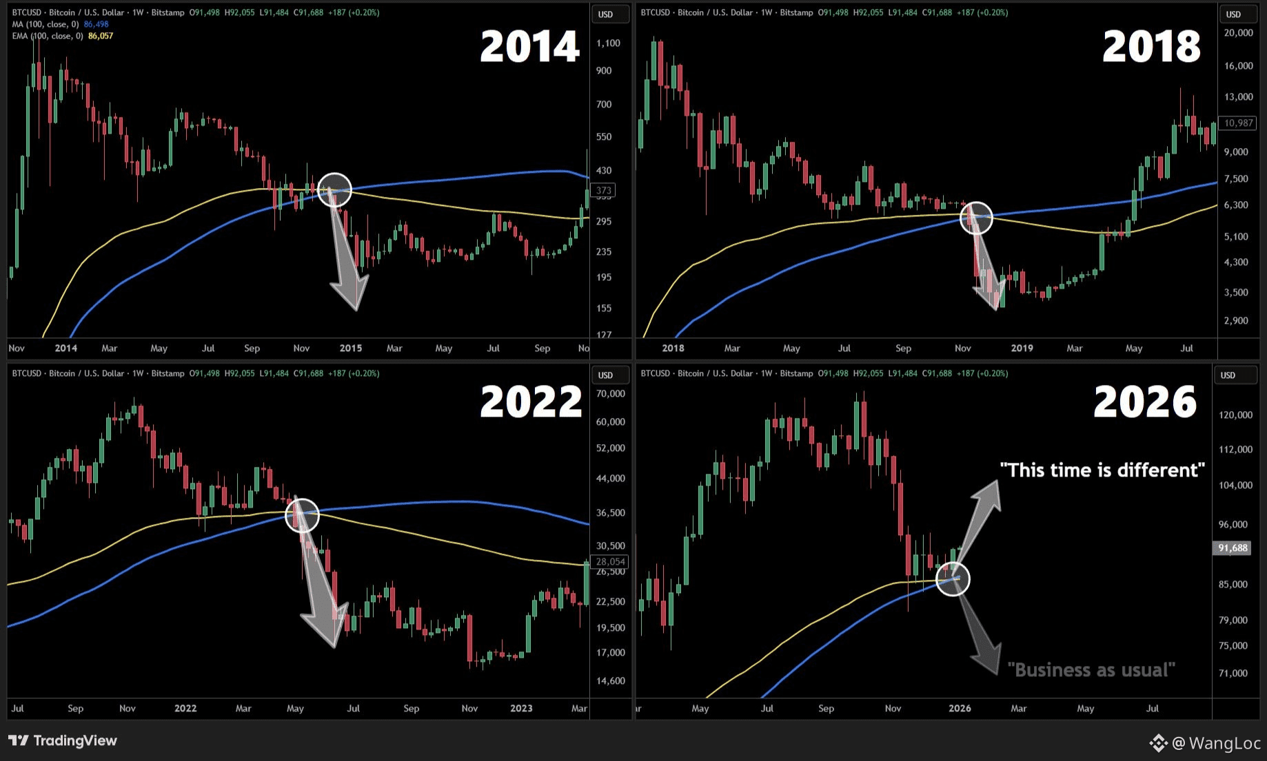BTC Weekly Signal That Has NEVER Happened Before | WangLoc on Binance Square