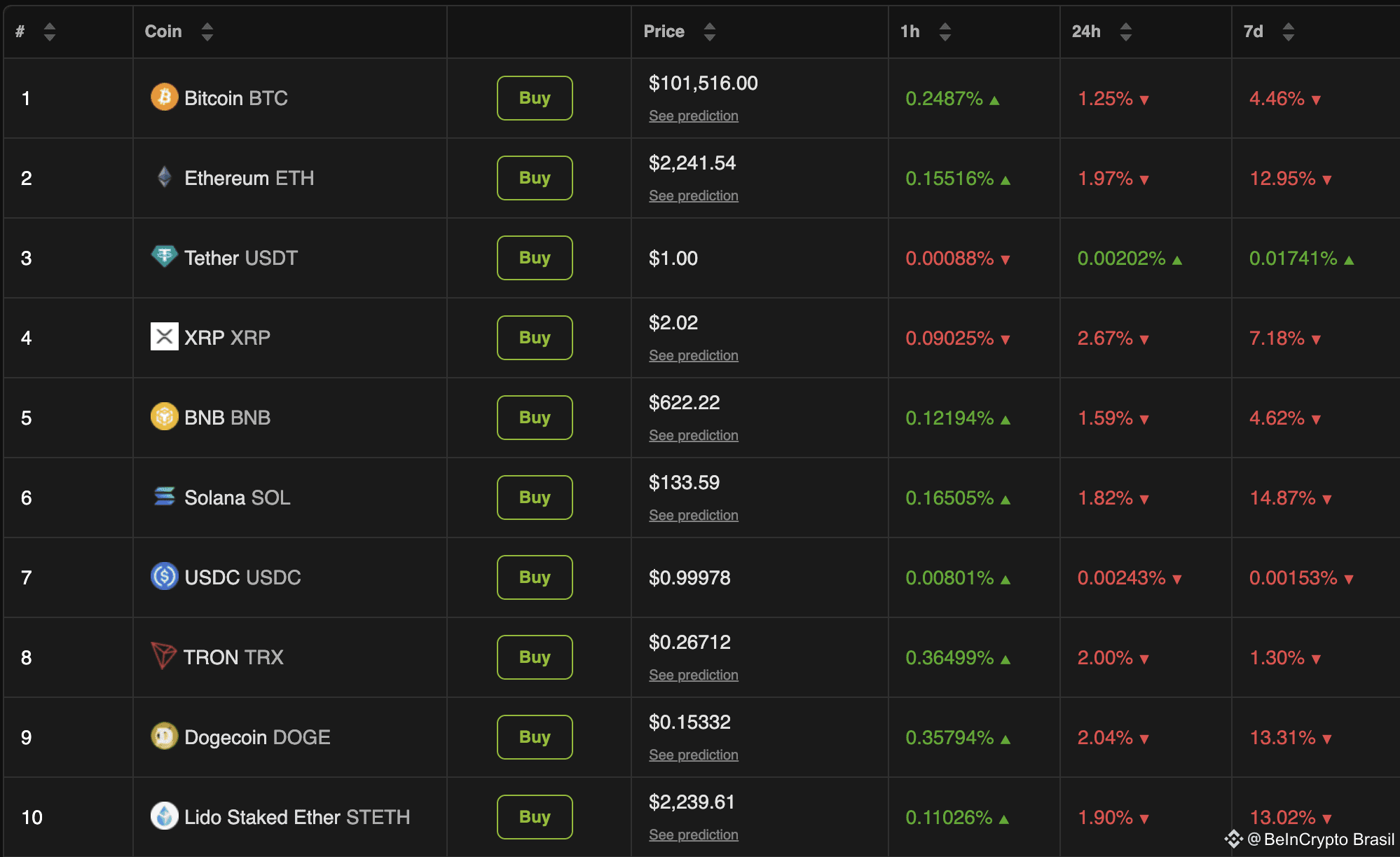 Desempenho do Mercado Cripto em Meio ao Conflito Irã-Israel