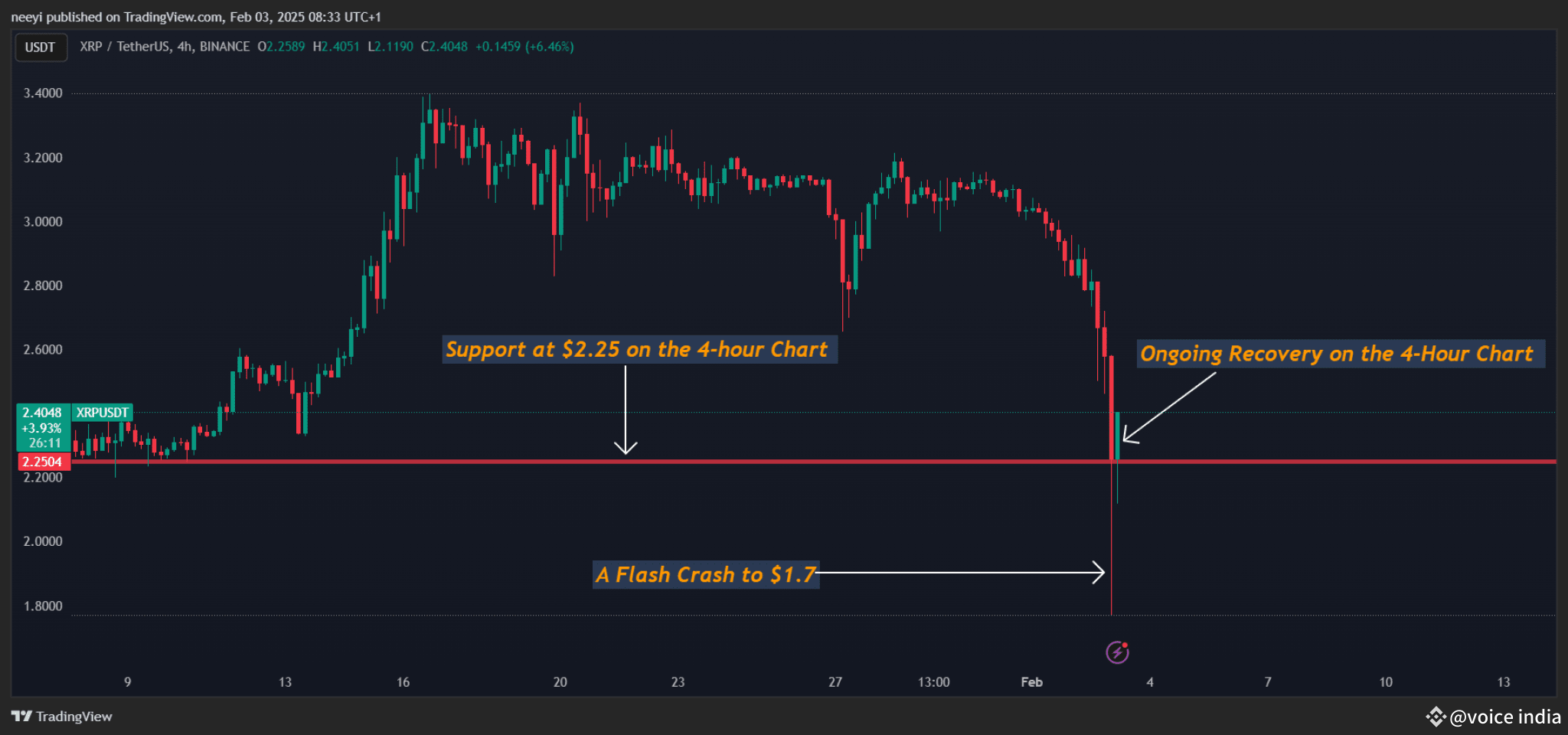 📉 Ripple (XRP) Price Falling as Predicted: How Low Can It Dip?* |  VOLATILITY KING on Binance Square