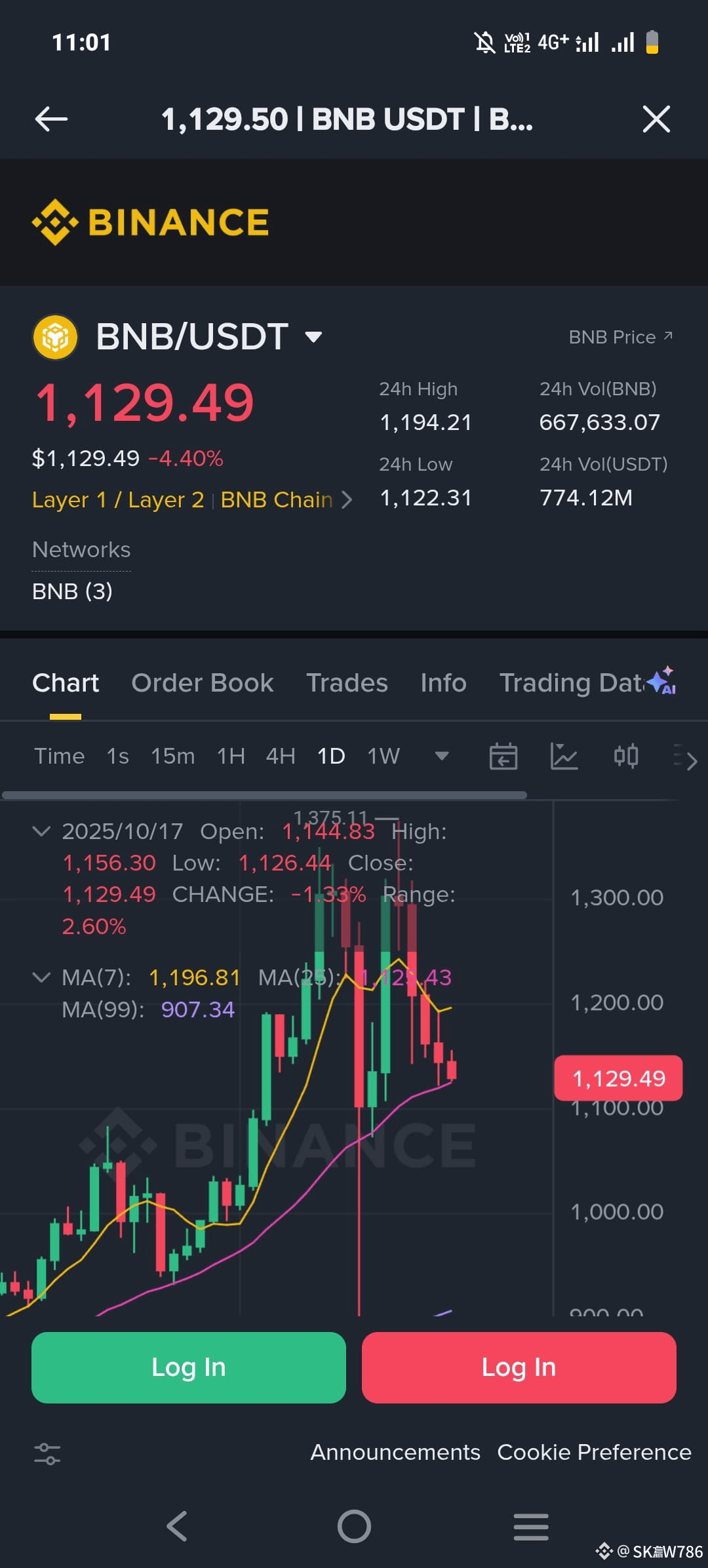 BNB Trading Signal: $BNB Price at $1,129.49 (-4.0%), show | SKAW786 on  Binance Square