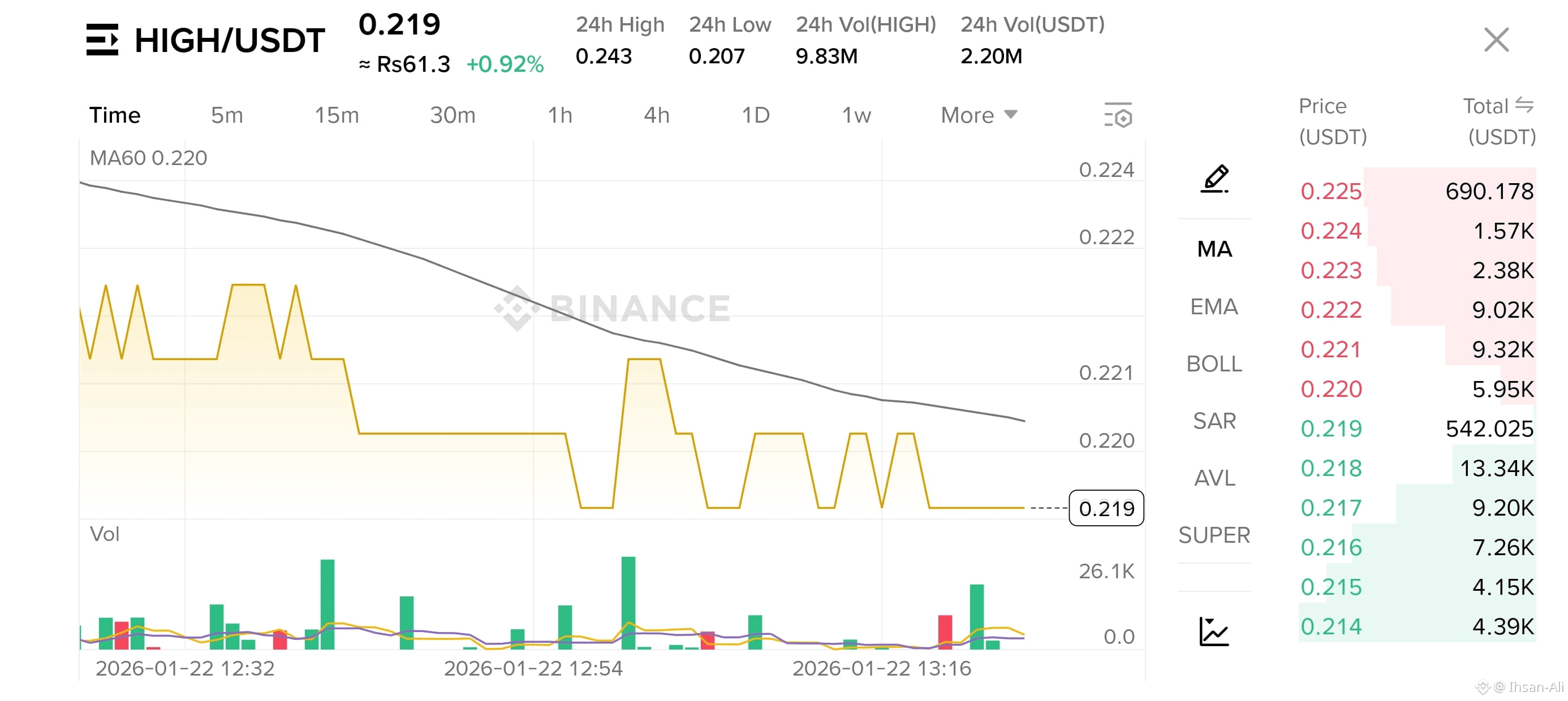 Latest #high News, Opinions and Feed Today | Binance Square