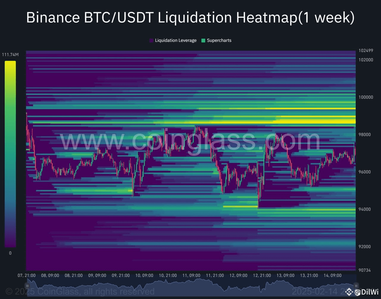 $BTC Liquidation Heatmap 98K 👀 #BTC #LiquidationData | DilWi on Binance ...
