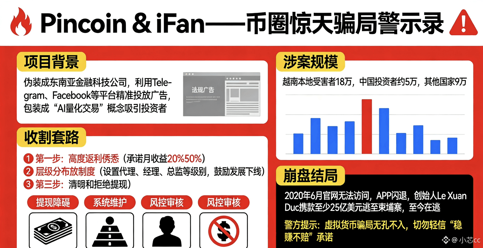Pincoin & iFan 是越南2019年涉案金额最大的加密货币骗局，由本土公司F8 Group操盘，以“区块链+旅| 小芯cc on  Binance Square