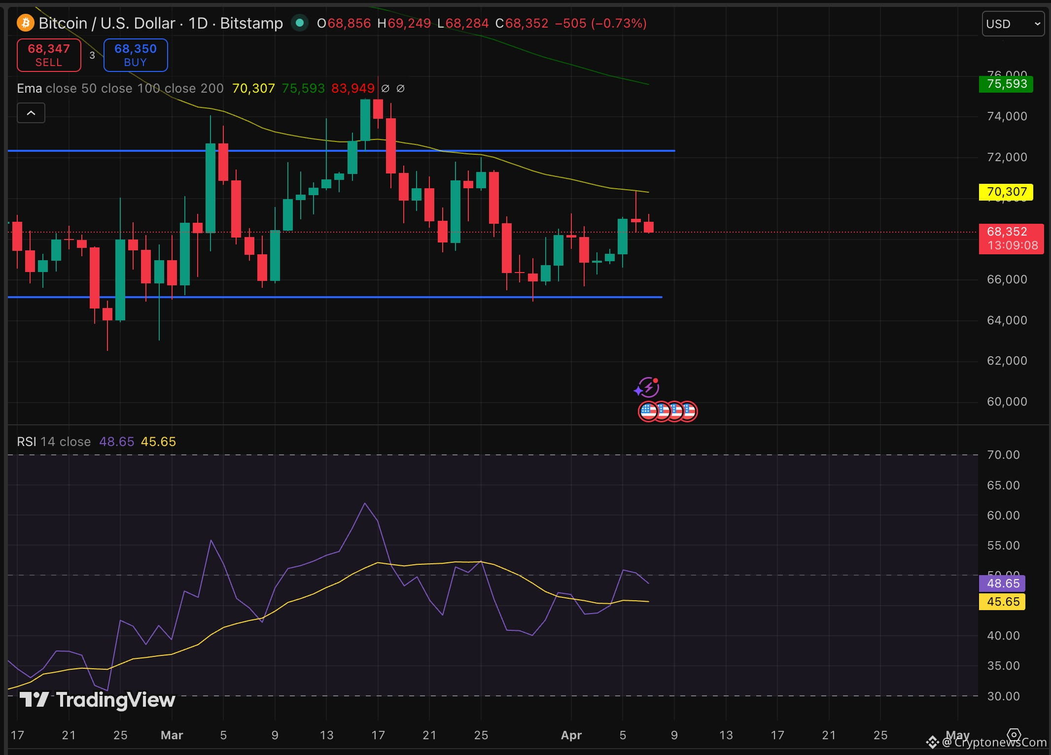 Bitcoin price is doing something it hasn't done in months by moving on its own terms, breaking the recent bearish prediction.