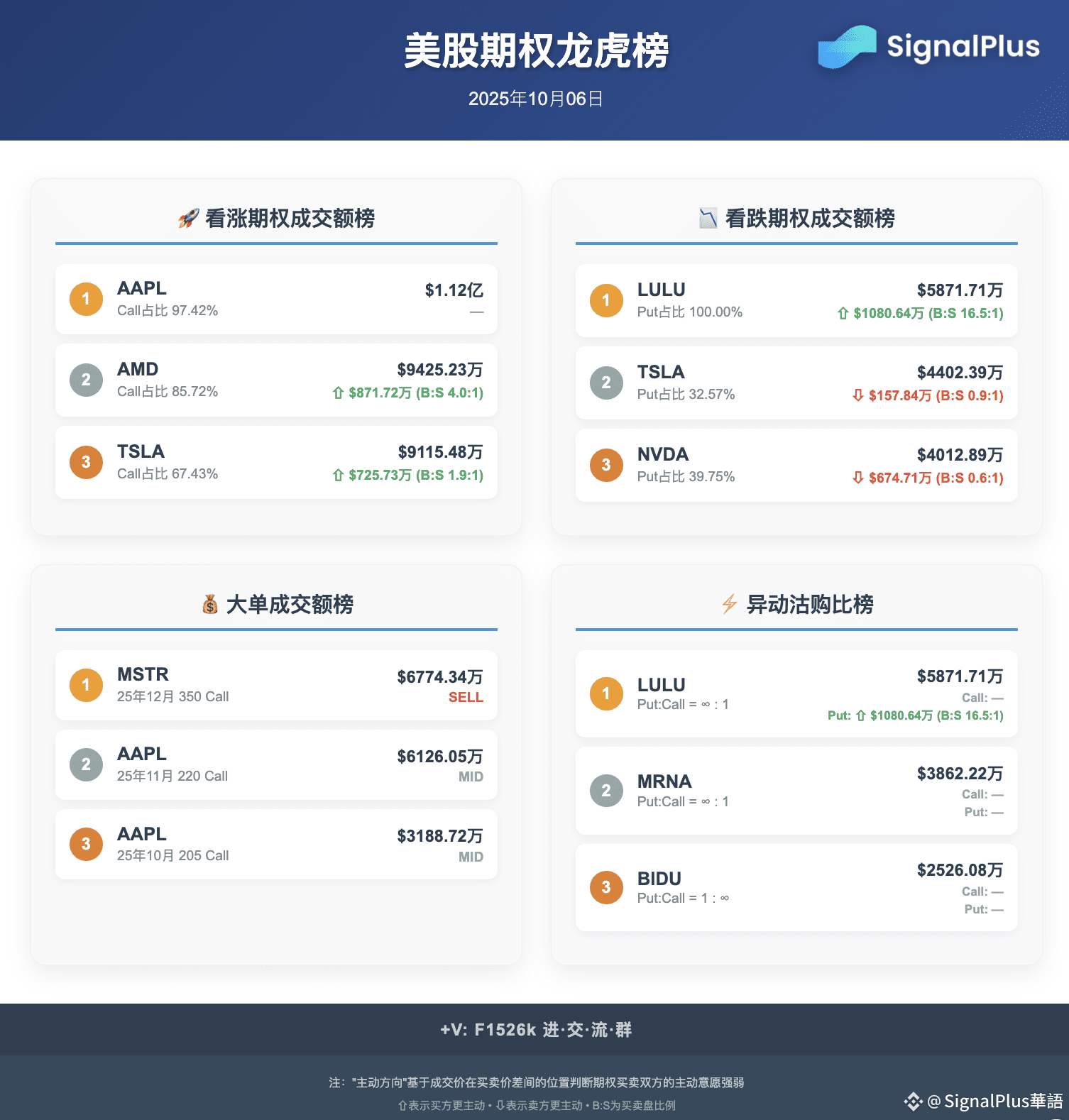 10月6日美股期权龙虎榜】 $AMD(AMD)$ ｜看涨排第二且买盘占优；与OpenAI达成多年AI芯片供货+认股权| SignalPlus華語on  Binance Square