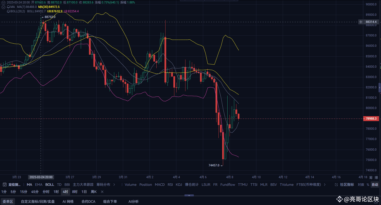 Jetzt sehen wir den 4-Stunden-Chart von Bitcoin. Die Bolling | 熊市带单老财 auf  Binance Square