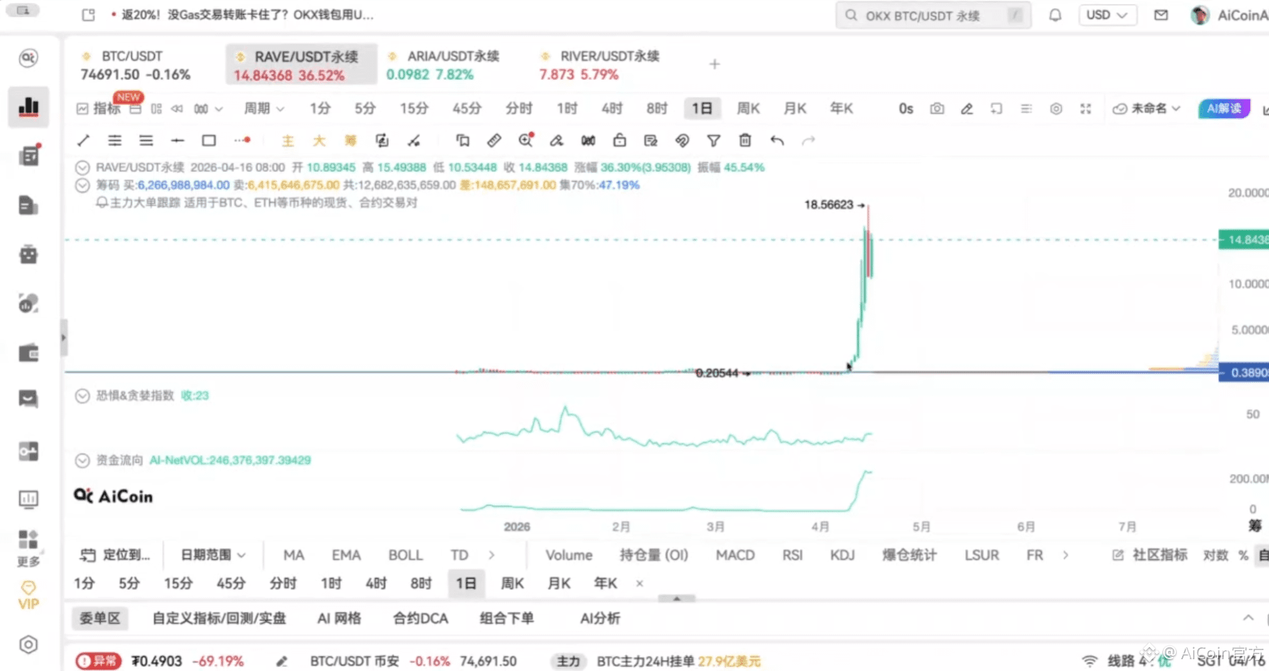 ASTER 机会 | 拆解山寨币庄家操盘底层逻辑_aicoin_图10