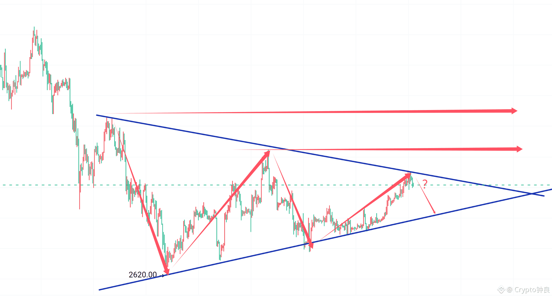 以太，是要走一个不规则的W出来，去测试前面3440附近，又或者3650一线，还是直接走地，受压三角收敛形态上方压制呢？下| Crypto钟良