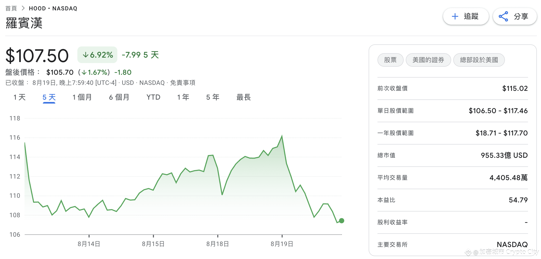 伯恩斯坦-Robinhood-股票價格