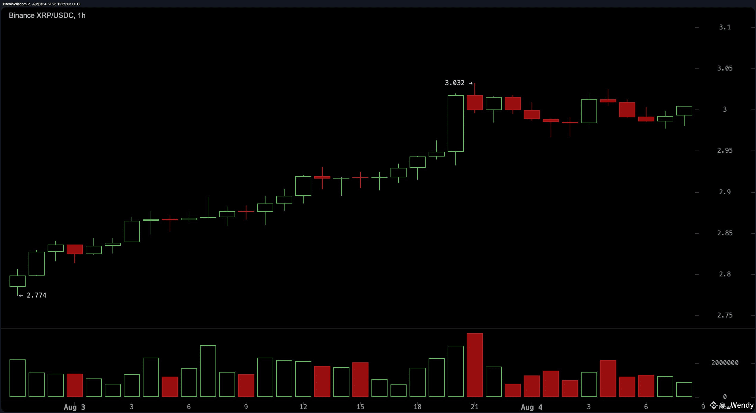 XRP Price Watch: Key Resistance at $3.10 Could Determine XRP’s Next Move