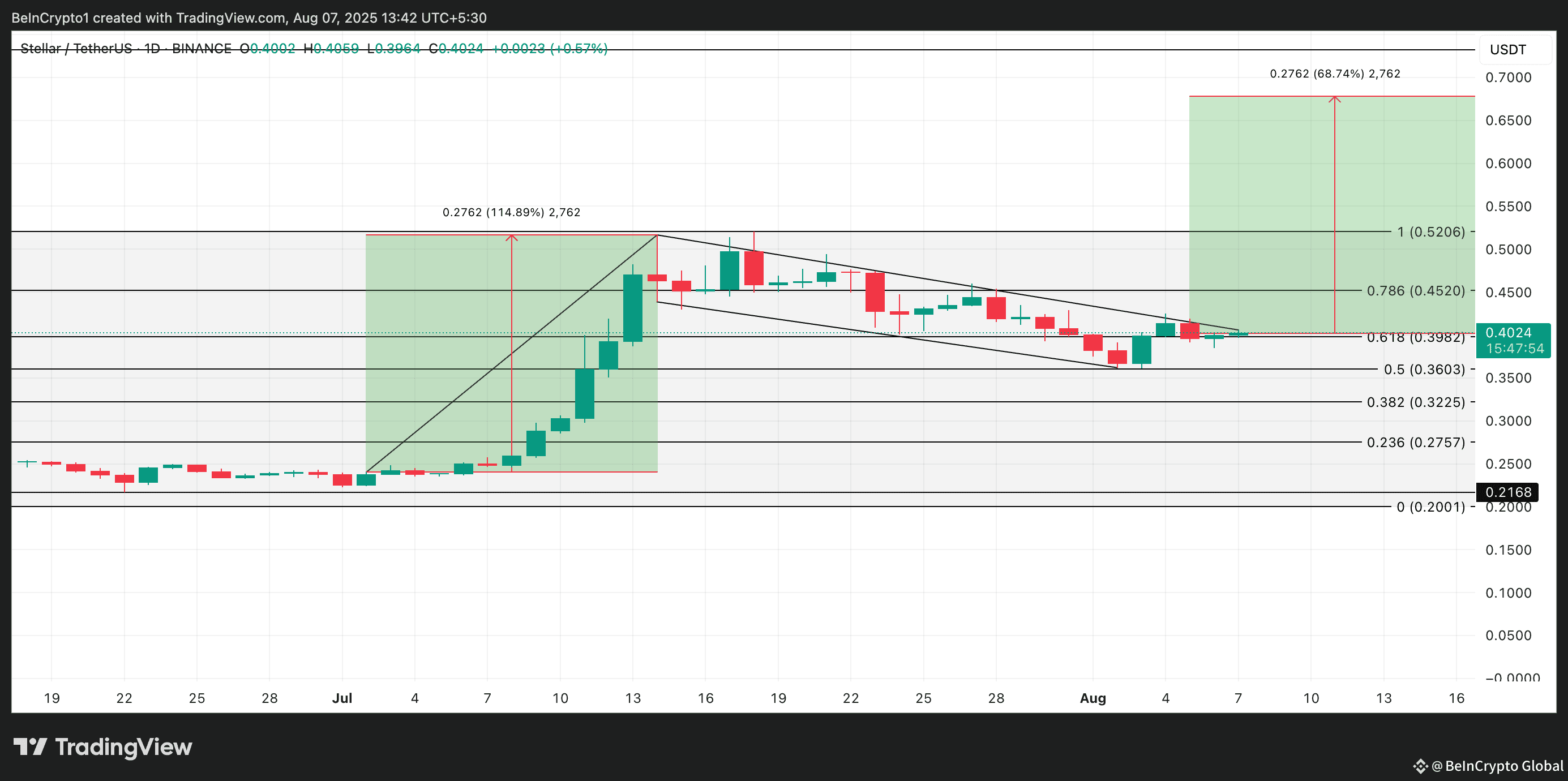 XLM Price Analysis