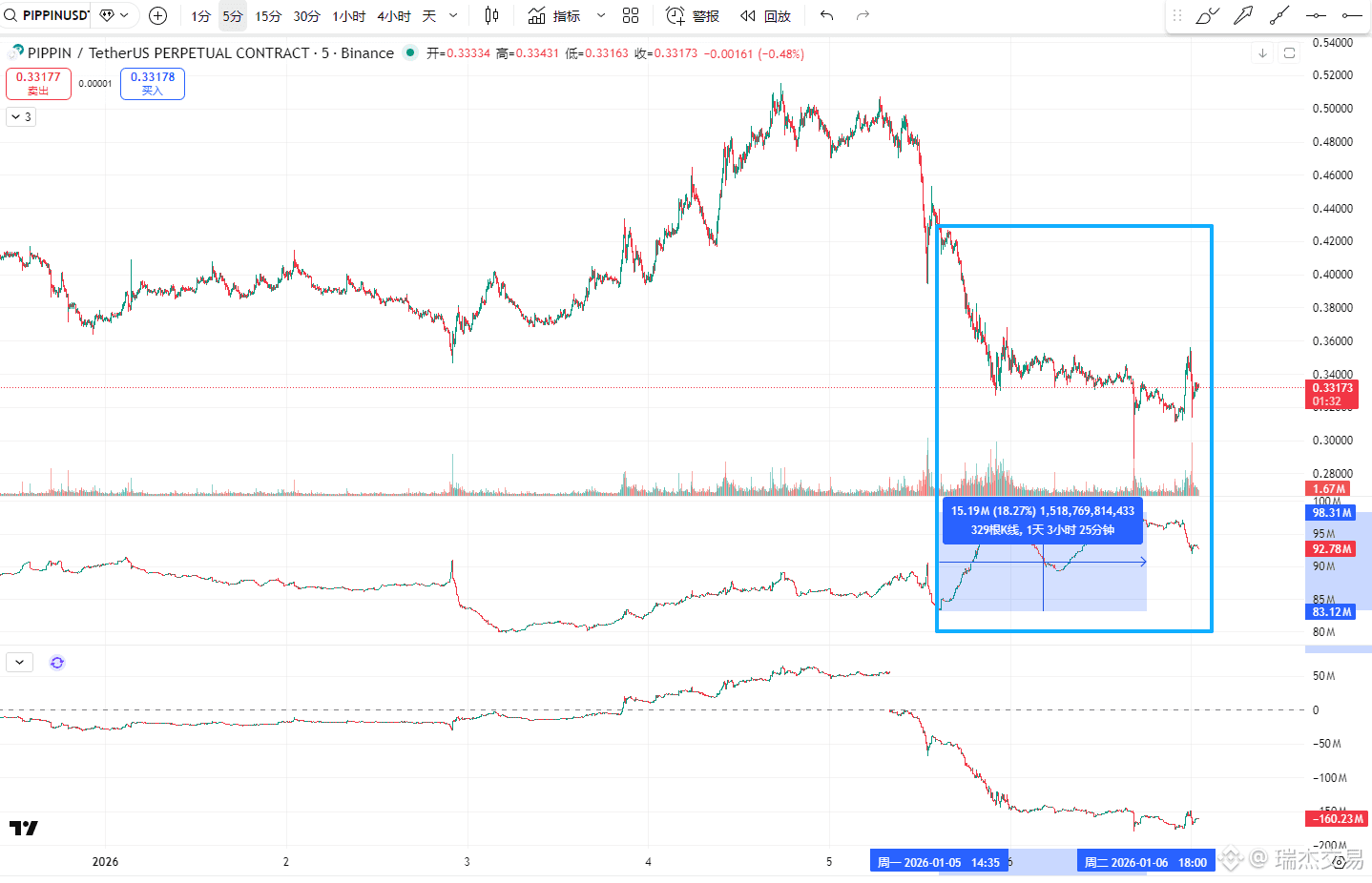 PIPPIN行情拆解| 瑞杰交易en Binance Square