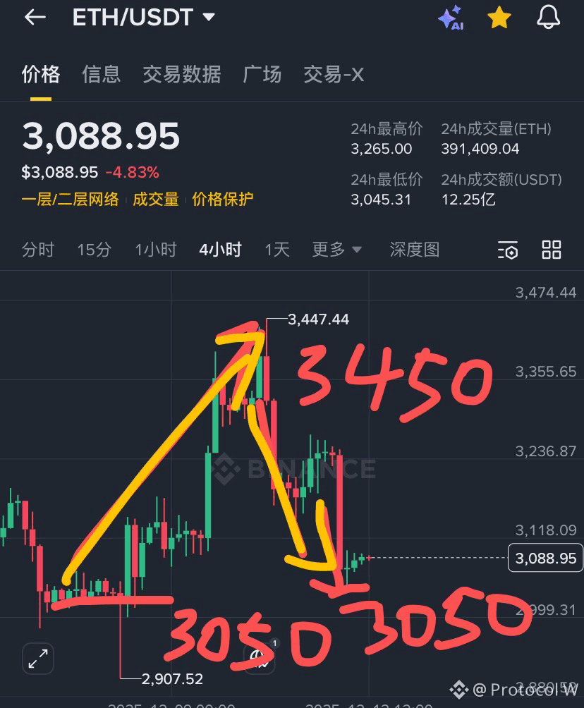 ETH上下20個點，肯定98%的人喫不到！ 這輪ETH行情是喫的最香的！上下800點！！ 3050-3450-305 | 幣安廣場上的Protocol  W