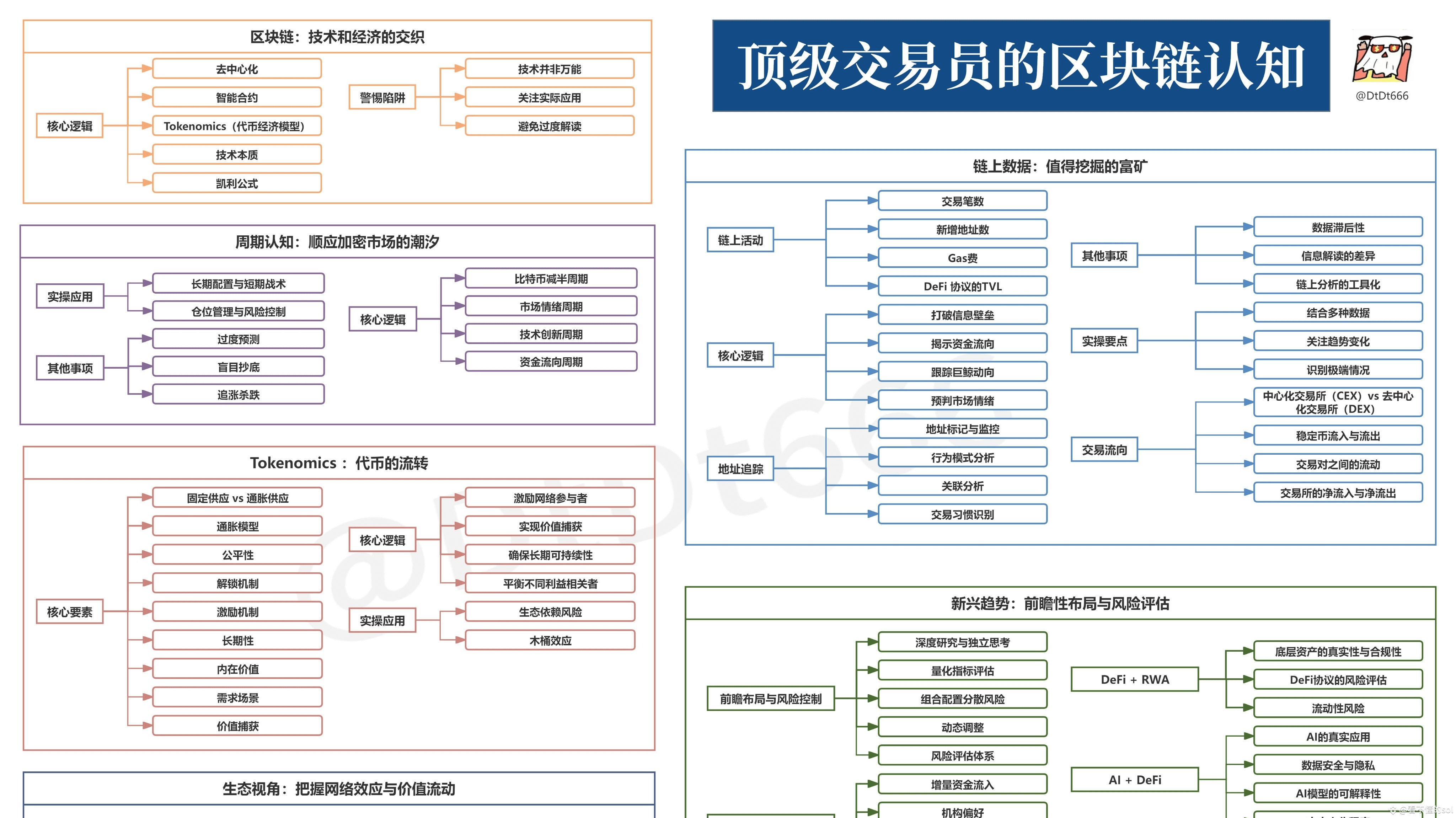 一文看懂加密行业顶级认知是什么？（建议收藏） | 看不懂的sol على Binance Square