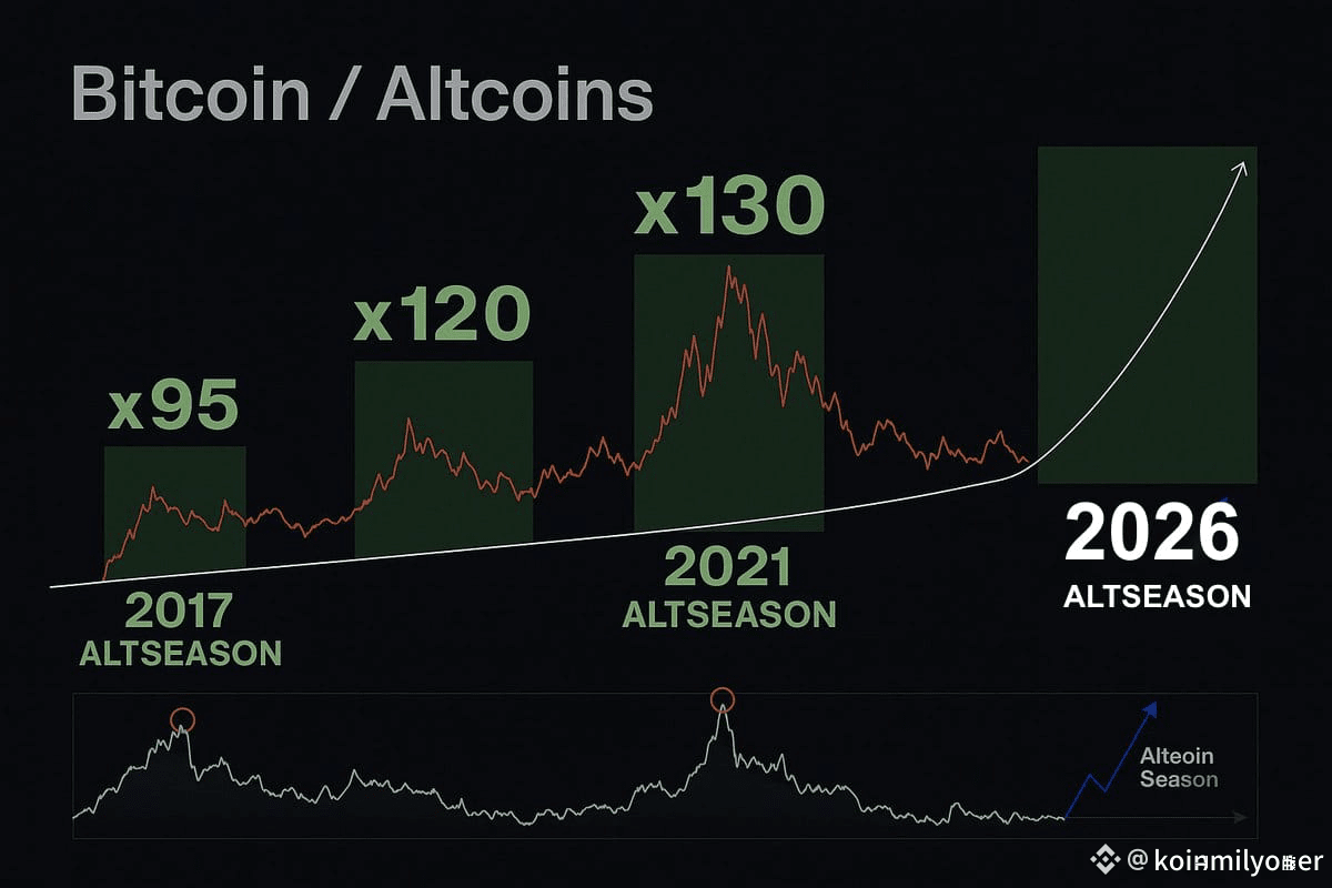 🔥 ALTSEASON 2026: The Mega Cycle No One Is Ready For 1️⃣ | koinmilyoner on  Binance Square