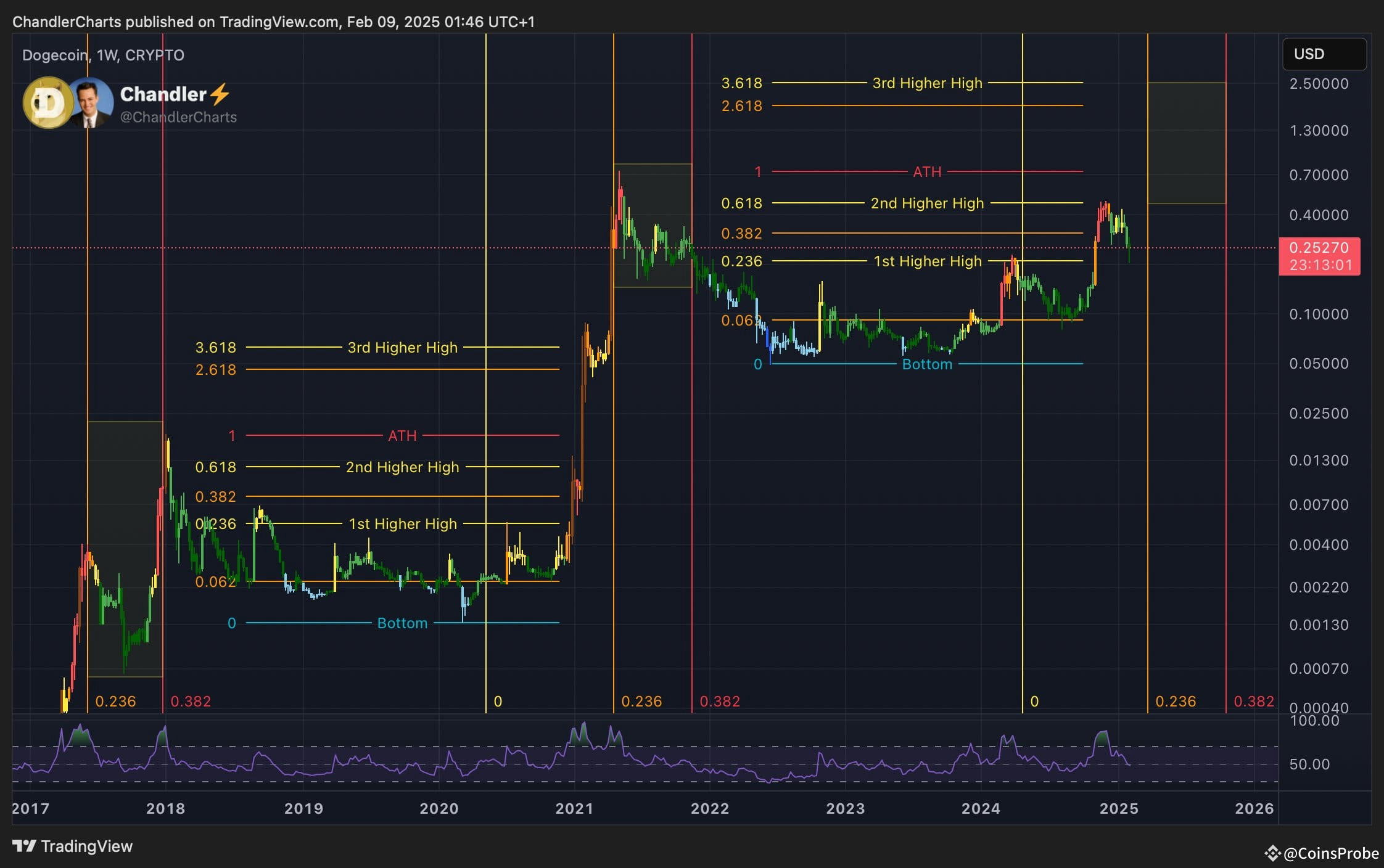 Dogecoin (DOGE) Repeating History? Fibonacci Levels Suggest a Major Rally  Ahead: Analyst Insights | CoinsProbe on Binance Square