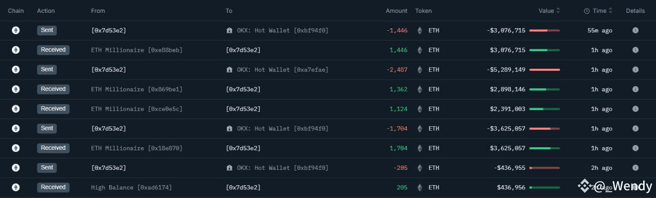 $ETH 5 wallets, likely belonging to a single entity, have | Wendyy_ on ...